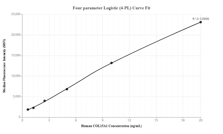 Sandwich ELISA standard curve of MP00133-1, COL15A1 Recombinant Matched Antibody Pair, PBS Only. Capture antibody: 83031-4-PBS. Detection antibody: 83031-2-PBS. Standard: Ag34644. Range: 0.625-20 ng/mL.